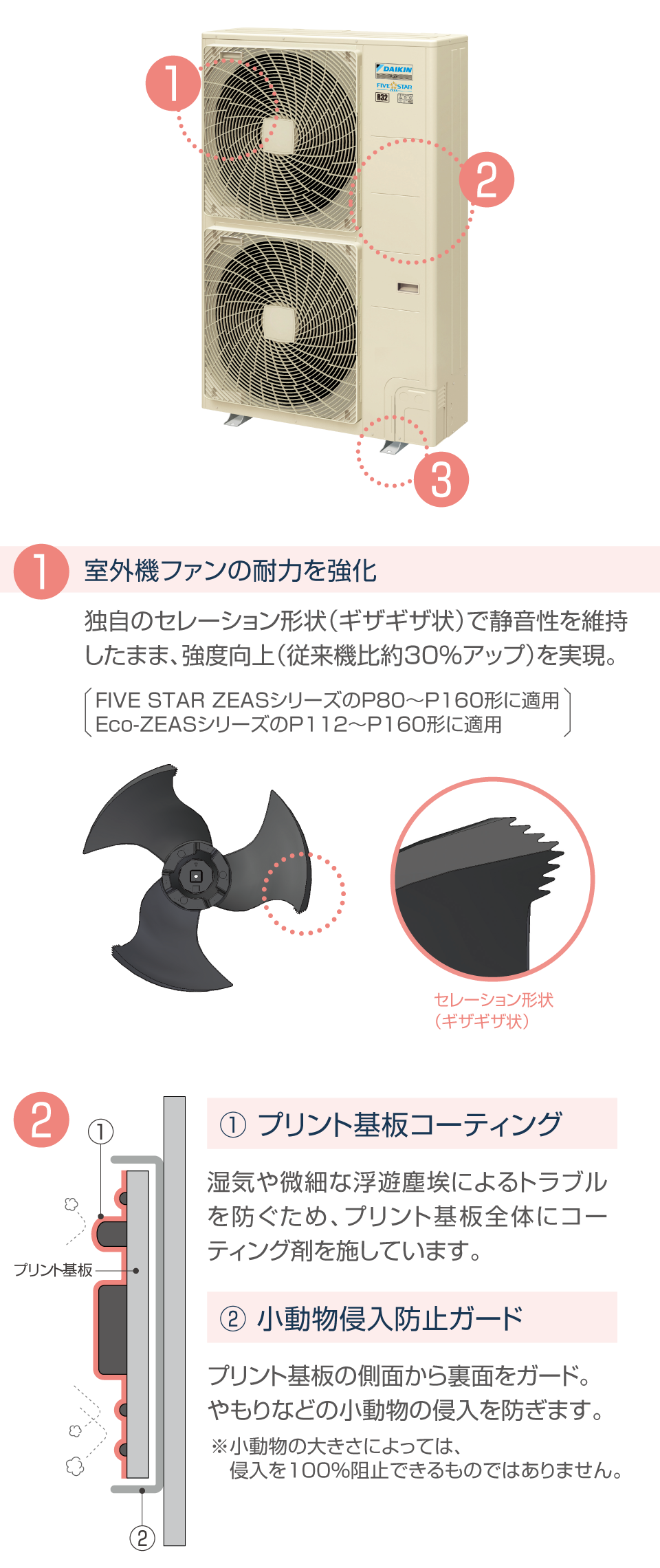 室外機ファンの耐力を強化 据付け脚をネジで締結、強度を確保 ①プリント基板コーティング ②小動物侵入防止ガード ③小動物侵入抑止キット(オプション)